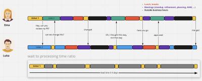 Infographic demonstrating waiting time in the software peer review process.