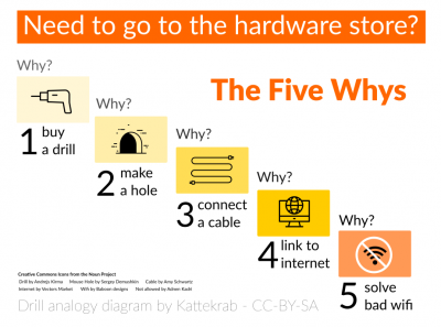 The Five Whys - Need to go to the hardware store?
