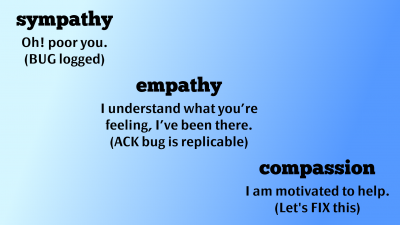 Sympathy - Empathy - Compassion | kattekrab