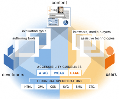 Demonstrates relationships for different components of the web accessibility guidelines. Described in detail at http://www.w3.org/WAI/intro/components-desc#guide